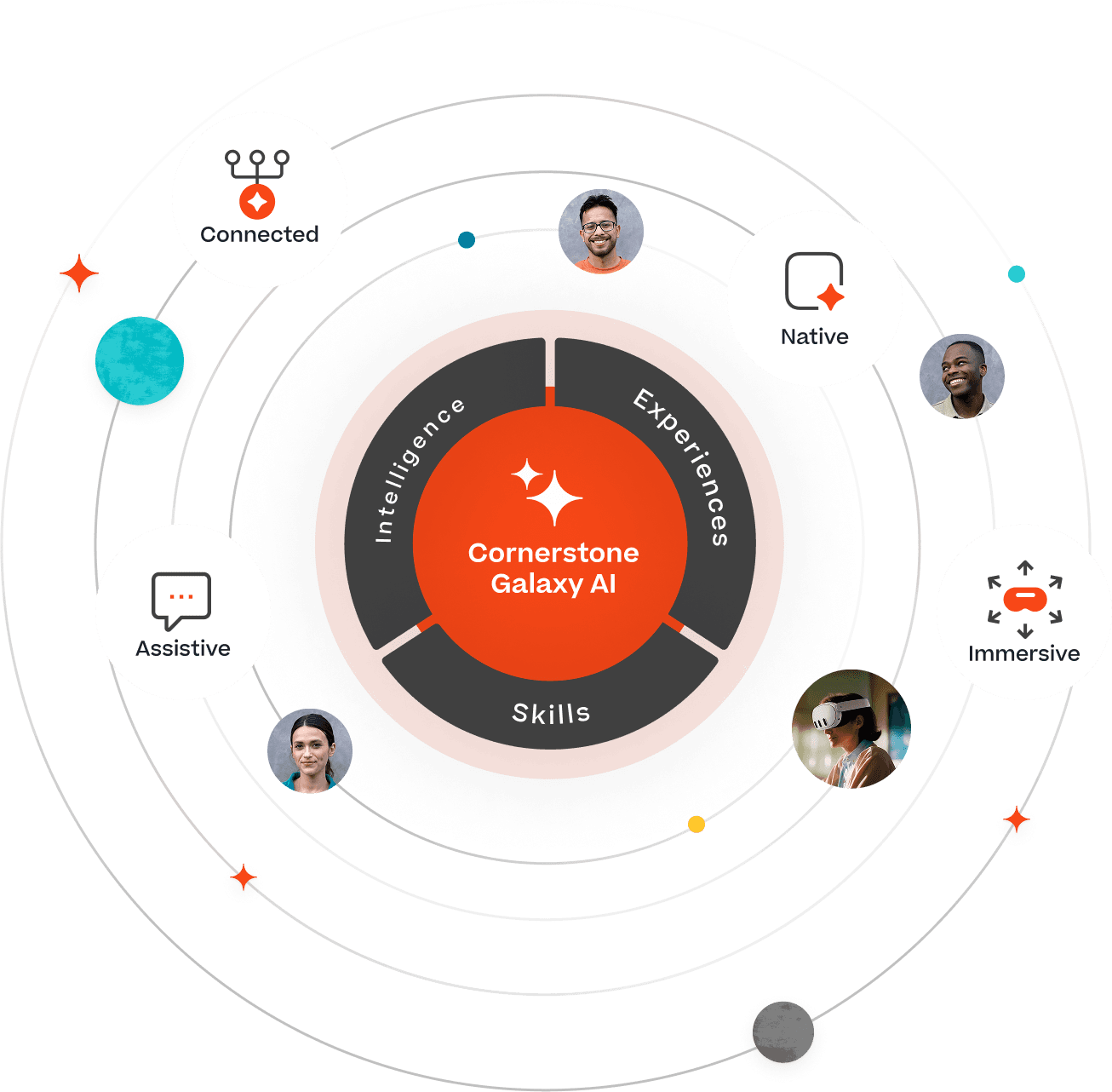 Graphical image depicting Cornerstone Galaxy AI, and it's components: skills, experience, and intelligence.