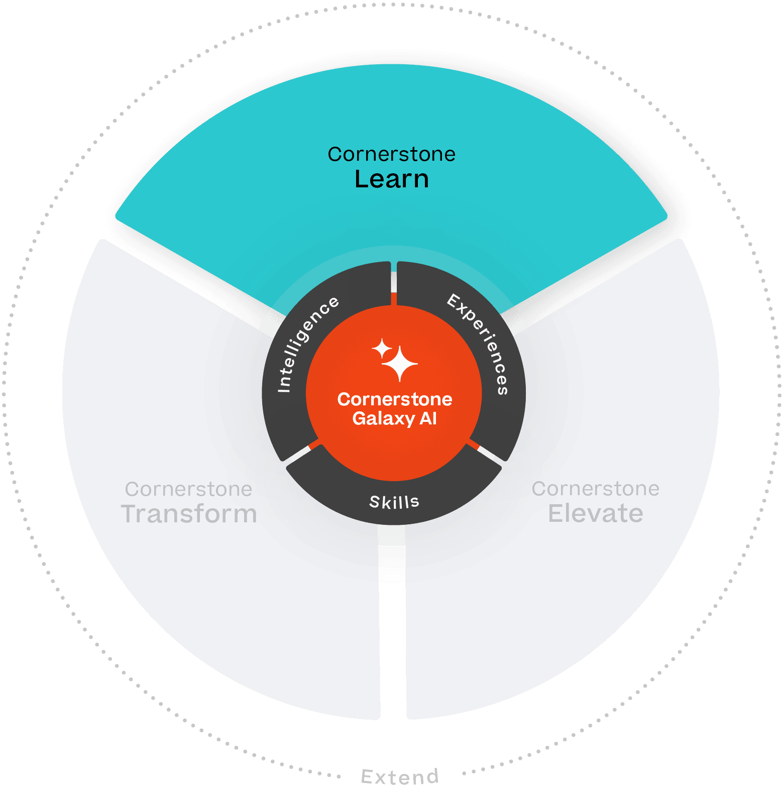 Graphic of Cornerstone Galaxy Platform: Learn a core offering of the Galaxy Platform.