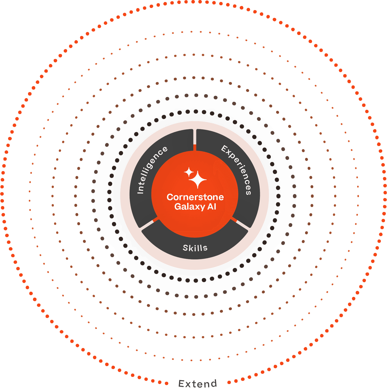 Graphic of Cornerstone Galaxy Platform: Extend, a core offering of the Galaxy Platform.